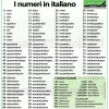 Numbers in Italian from 1 to 100 - I numeri in italiano