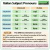 Italian Subject Pronouns - I pronomi personali soggetto in italiano