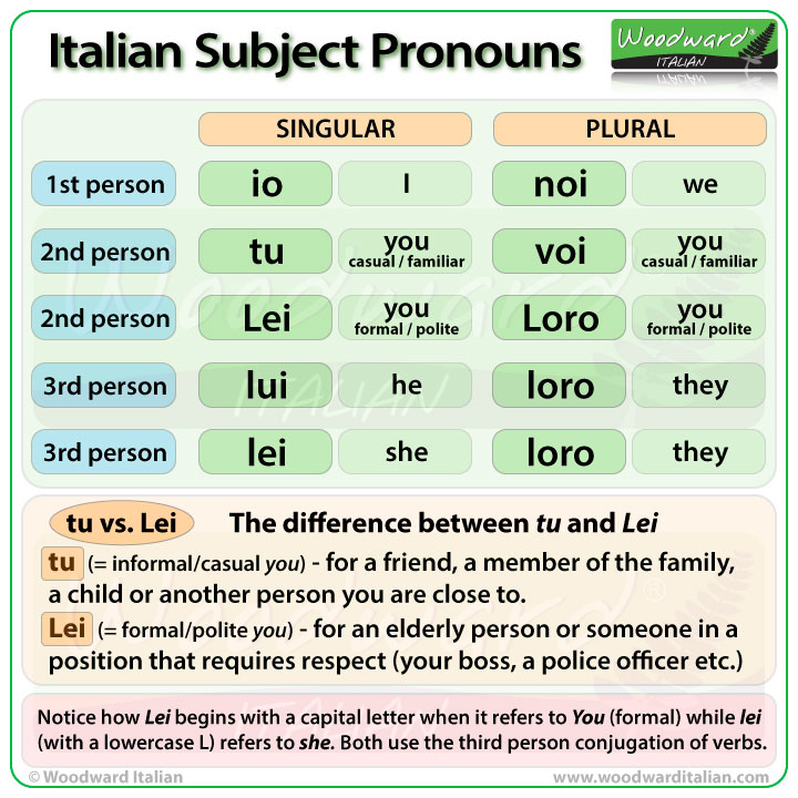Italian Subject Pronouns - I pronomi personali soggetto in italiano