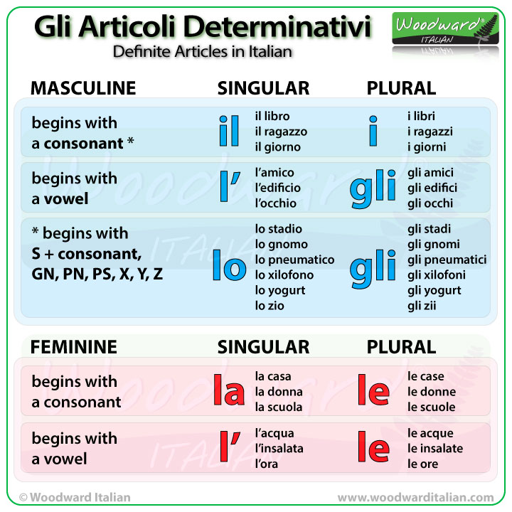 Italian Grammar Chart