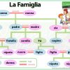 Members of the family in Italian - I membri della famiglia